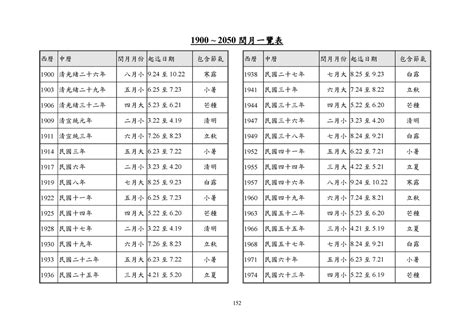 潤五月|1900 ~ 2050 閏月一覽表